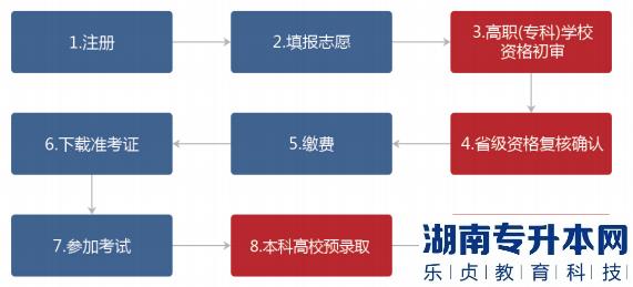 湖南普通專升本報(bào)名流程圖文詳解