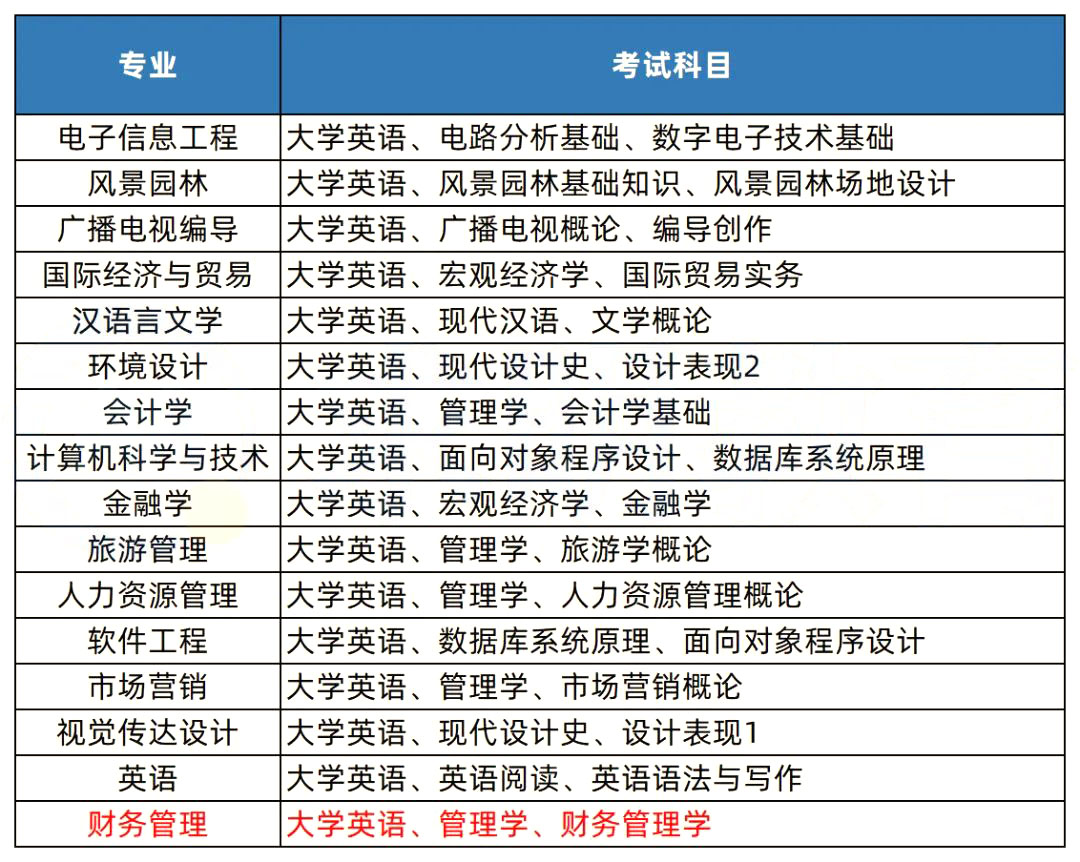 2023年湖南專升本熱門院校解析之中南林業(yè)科技大學(xué)涉外學(xué)院