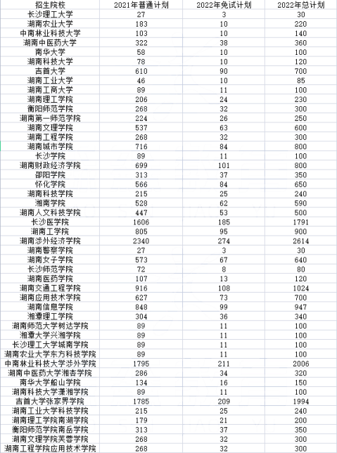 2023年湖南專升本有哪些專業(yè)可以報考？