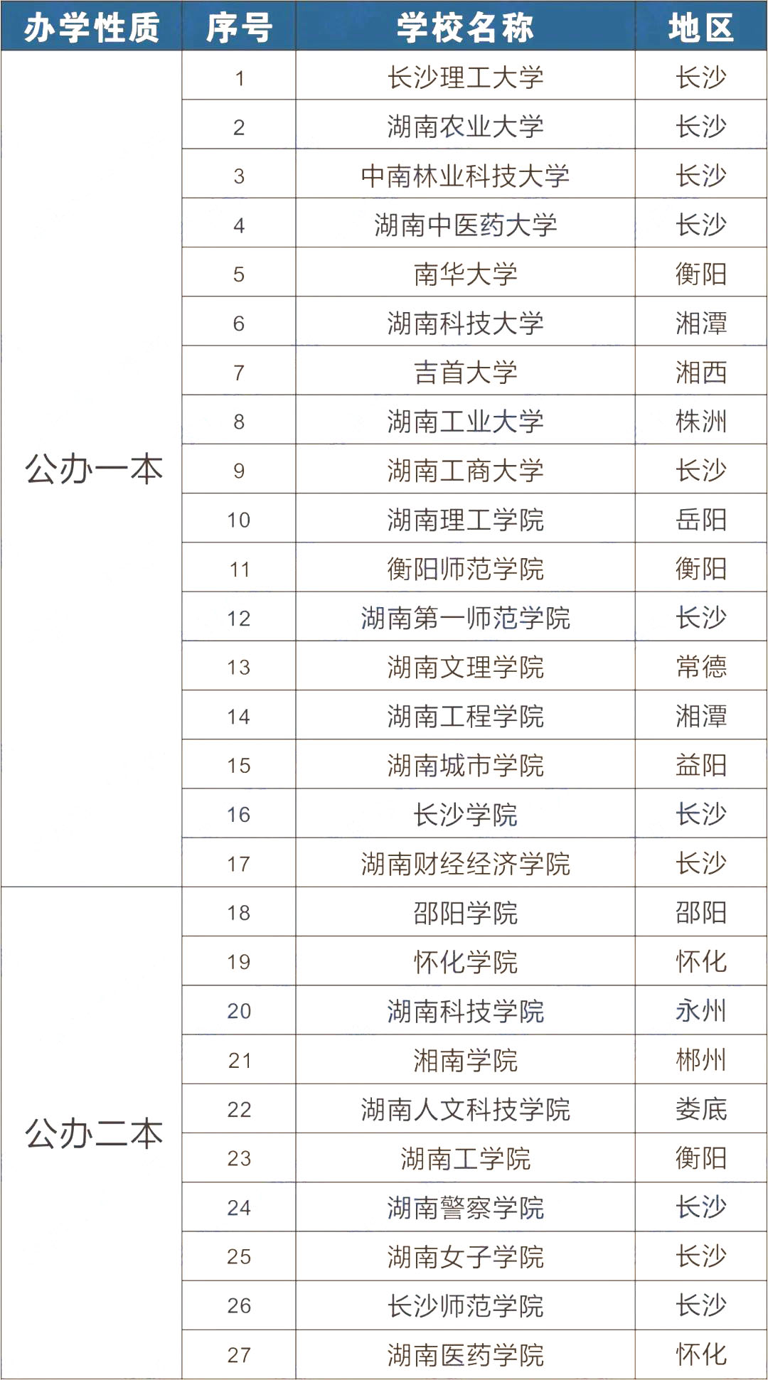 2023年湖南專升本可以報(bào)考哪些大學(xué)？