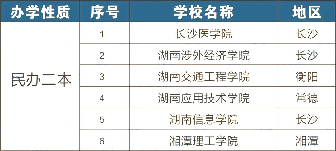 2023年湖南專升本可以報(bào)考哪些大學(xué)？