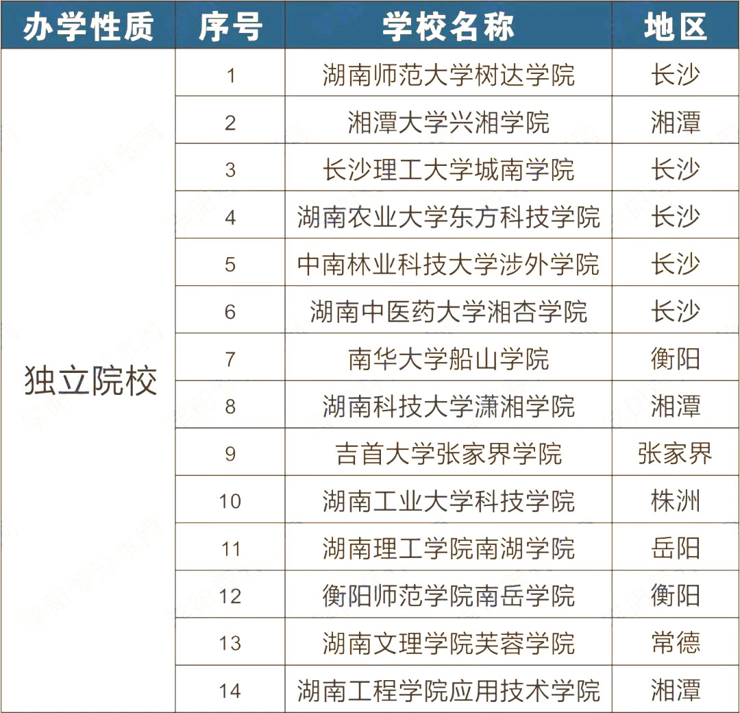 2023年湖南專升本可以報(bào)考哪些大學(xué)？