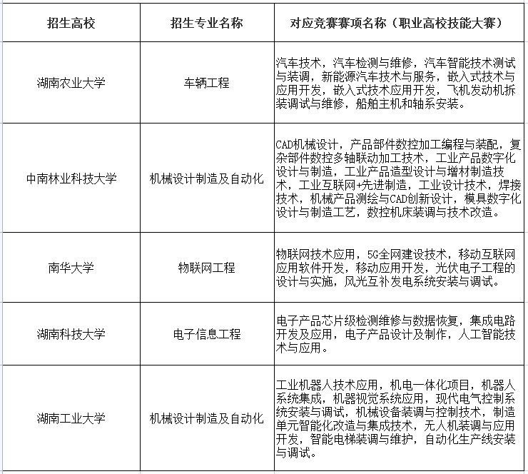 2023年湖南專升本免試比賽都有哪些？