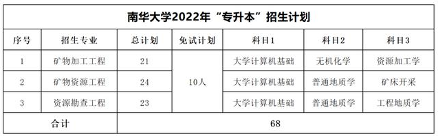 2023年湖南專升本考試科目一覽表(圖5)