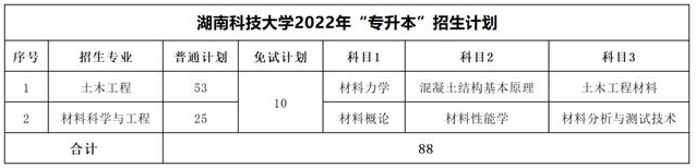 2023年湖南專升本考試科目一覽表(圖6)