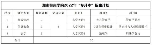 2023年湖南專升本考試科目一覽表(圖21)