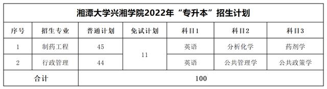 2023年湖南專升本考試科目一覽表(圖32)