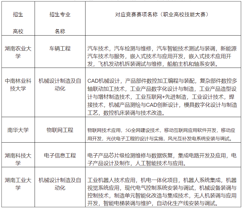 2022年“湖湘工匠燎原計(jì)劃”招生專業(yè)與競賽賽項(xiàng)對(duì)應(yīng)表