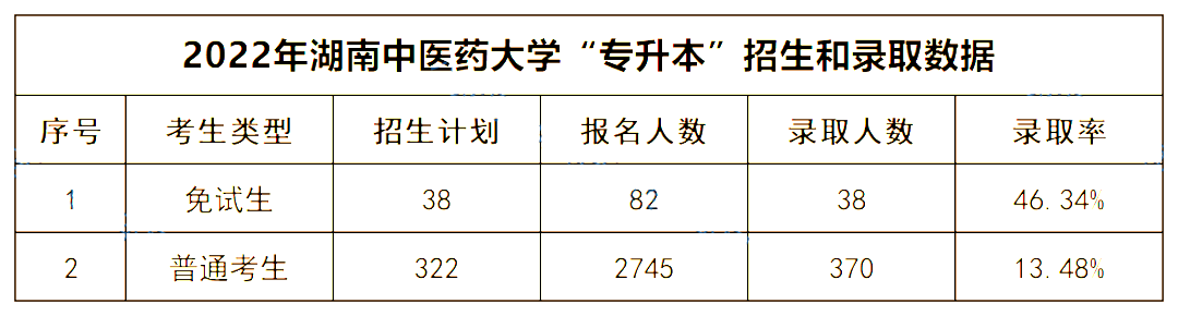 2022年湖南中醫(yī)藥大學(xué)專升本錄取數(shù)據(jù)揭秘