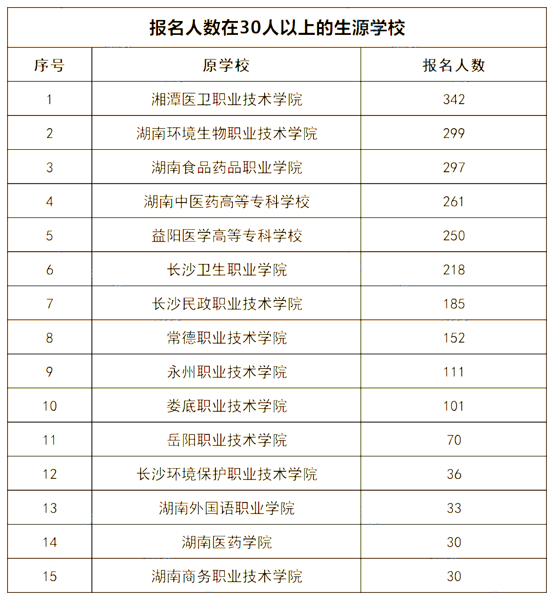 2022年湖南中醫(yī)藥大學(xué)專升本錄取數(shù)據(jù)揭秘