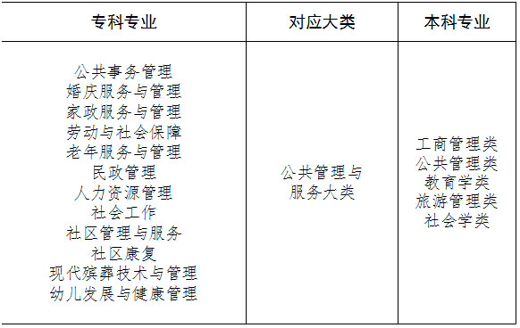 湖南專升本專業(yè)怎么報考，你必須要知道這三件事！