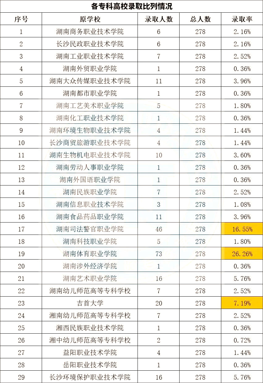 2023年湖南專升本院校分析之衡陽師范學(xué)院