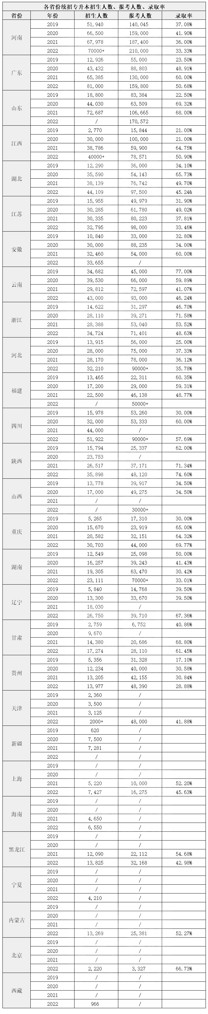 2023年湖南專升本考試難度增加？看看原因！