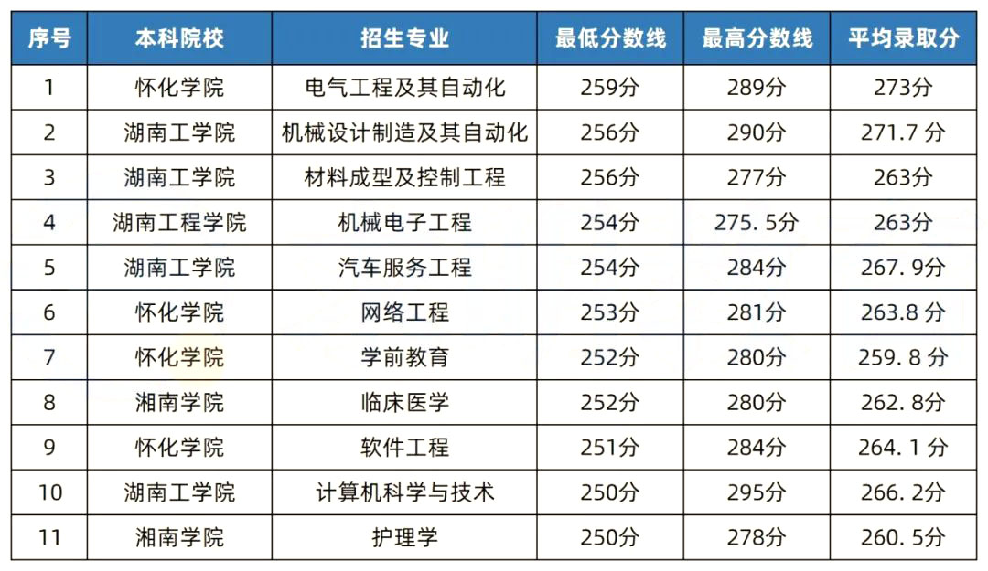 2022年湖南專升本錄取分?jǐn)?shù)線最高的10個專業(yè)