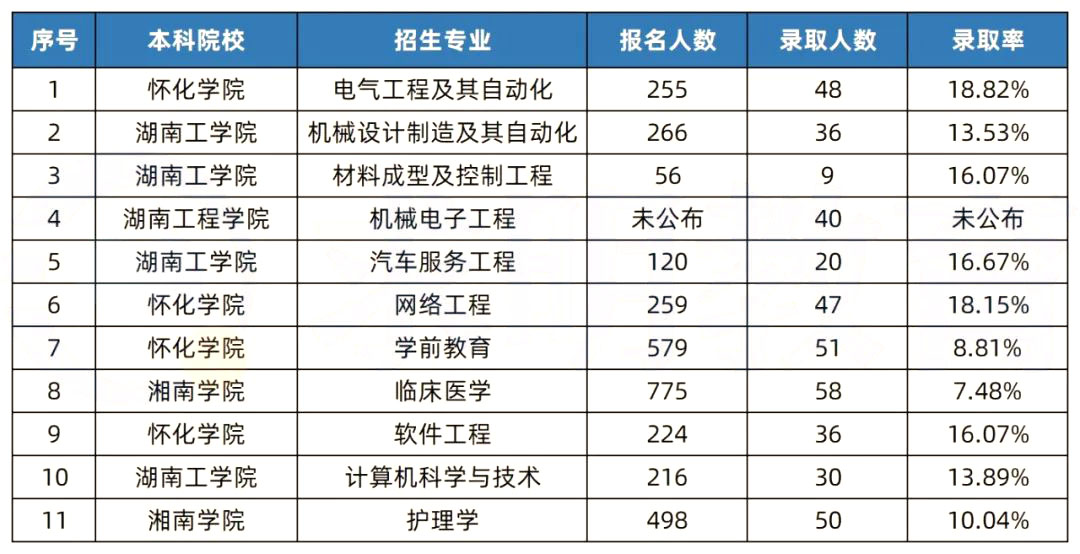 2022年湖南專升本錄取分?jǐn)?shù)線最高的10個專業(yè)