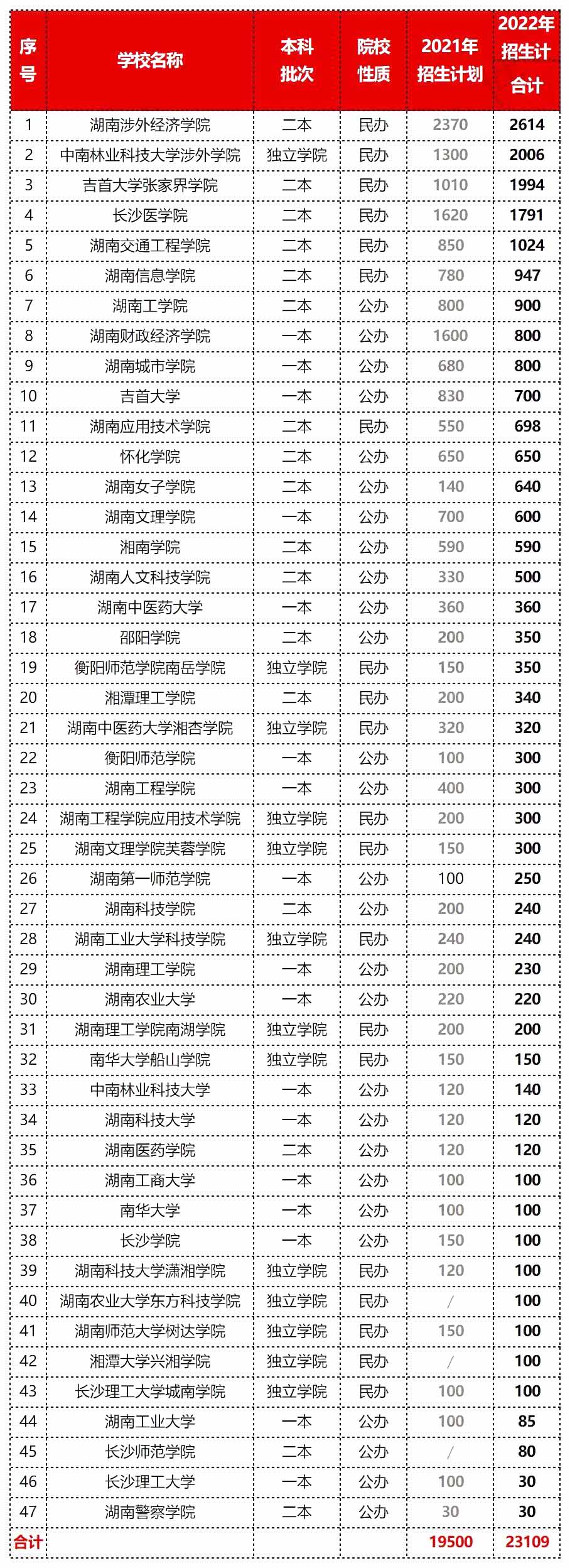 2023年湖南專升本擴招壓力更大，報錄比低得可憐！