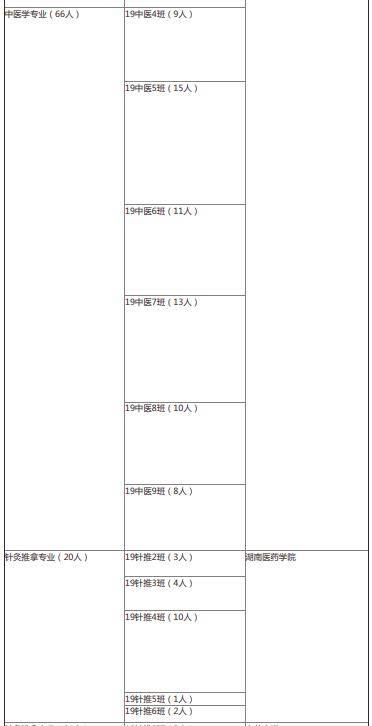 2022年湖南中醫(yī)藥高等?？茖W(xué)校中醫(yī)學(xué)院專升本錄取情況