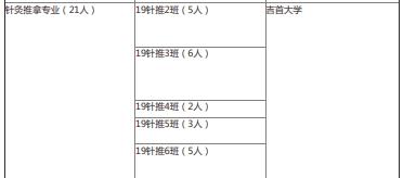 2022年湖南中醫(yī)藥高等專科學(xué)校中醫(yī)學(xué)院專升本錄取情況