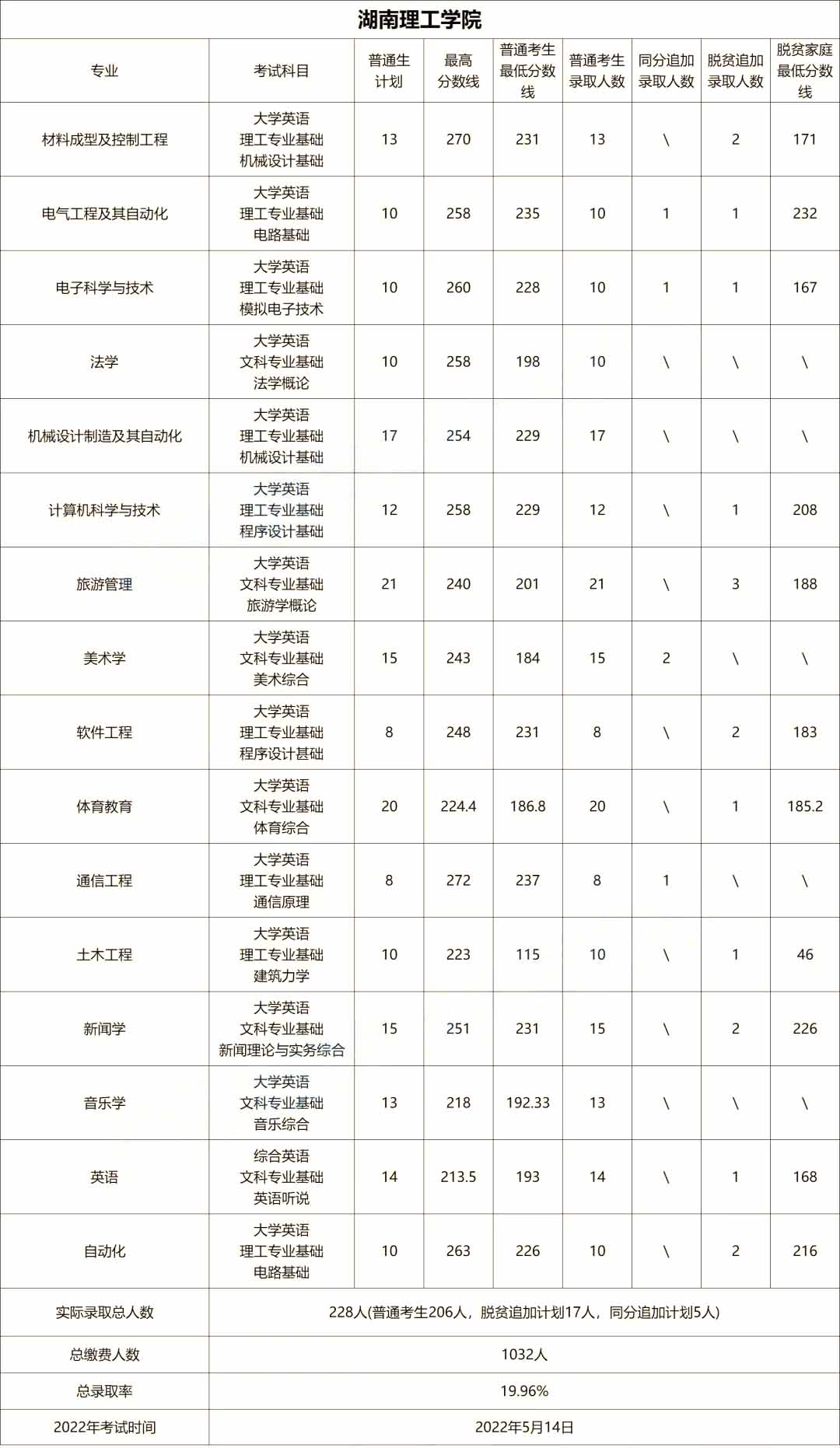 2023年湖南專升本院校解析-湖南理工學(xué)院