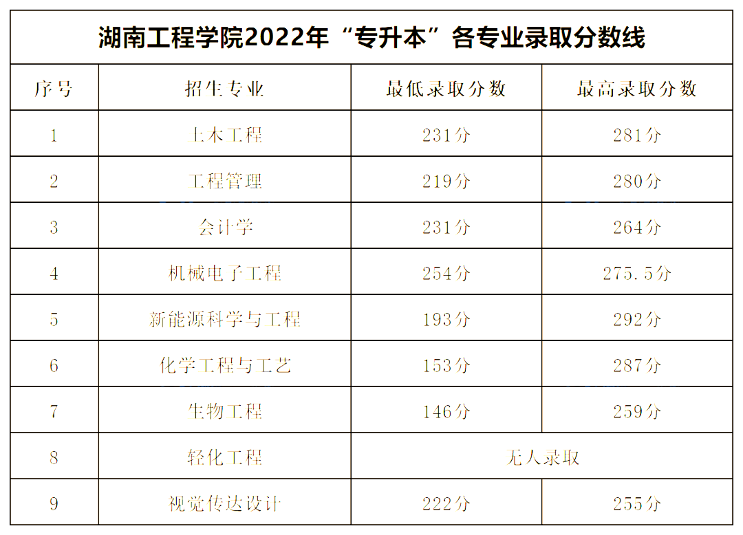 2022年湖南專升本公辦一本錄取分?jǐn)?shù)線匯總