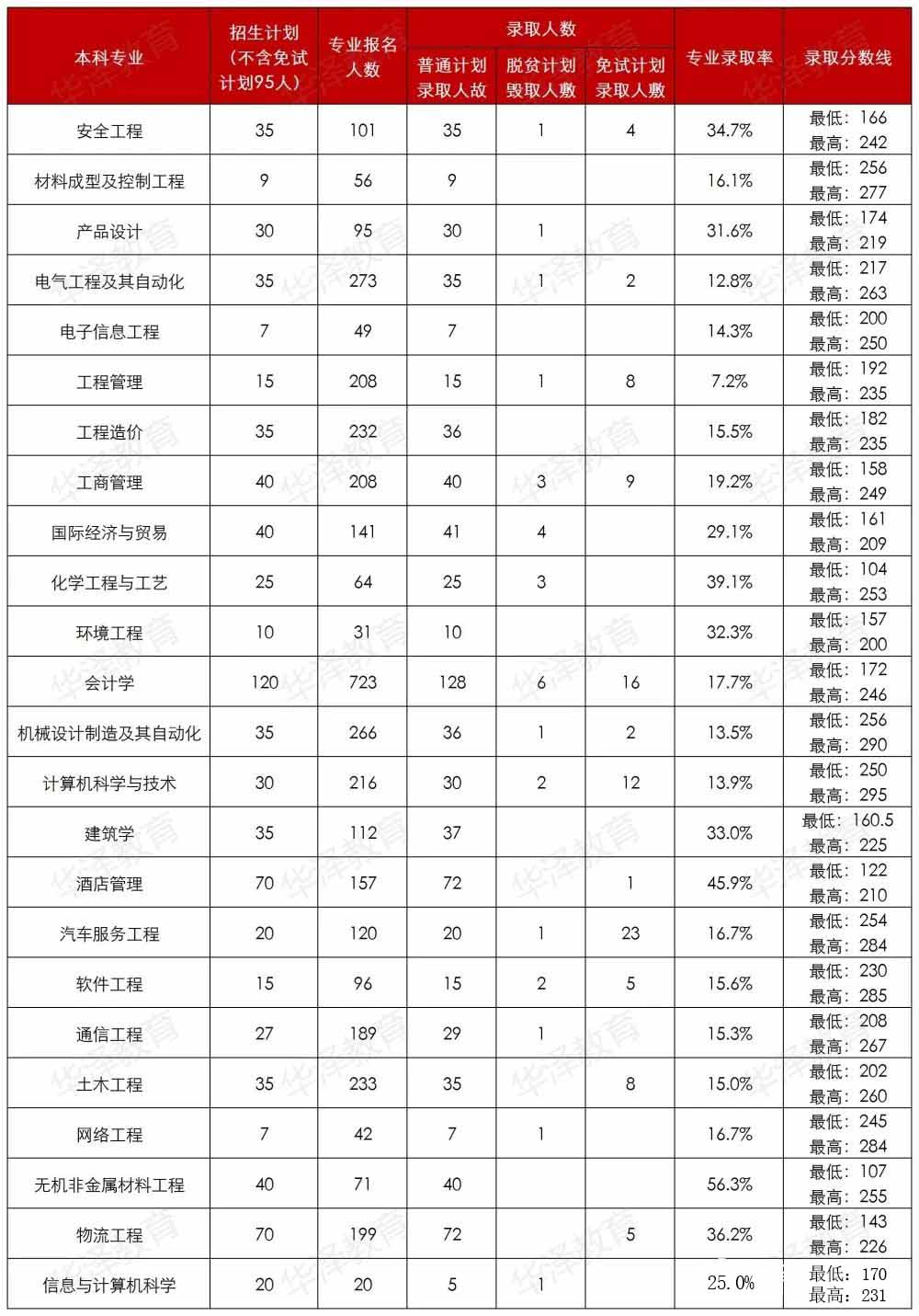 2022年湖南工學(xué)院專升本考試錄取率