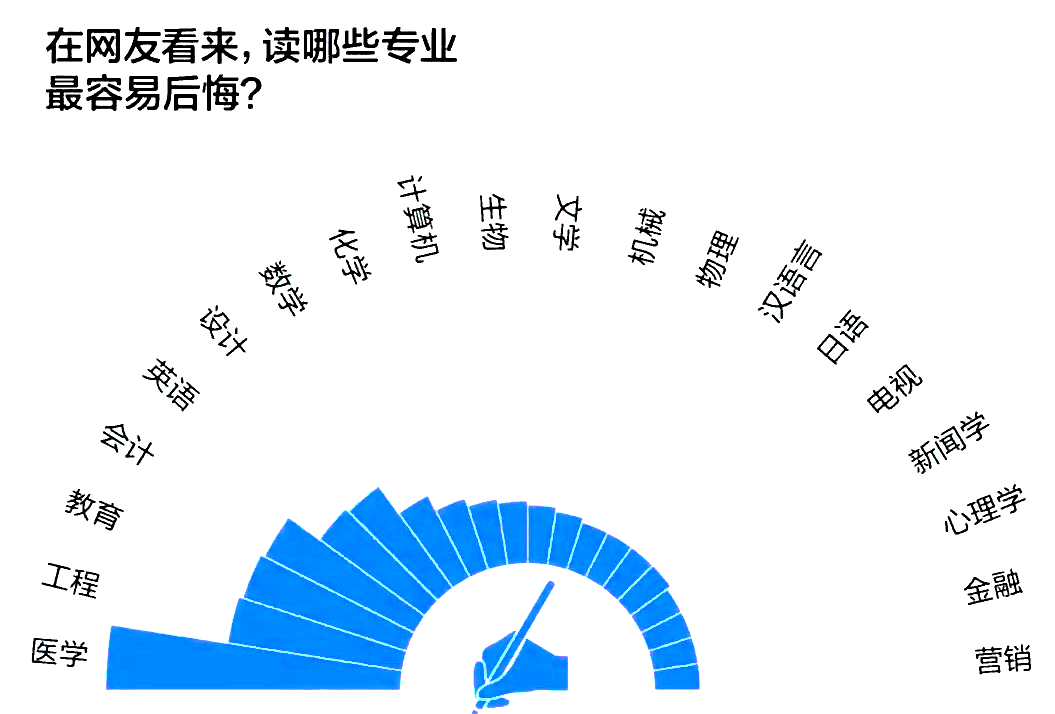 湖南專升本這十個本科專業(yè)，是被同學(xué)們吐槽最多的專業(yè)