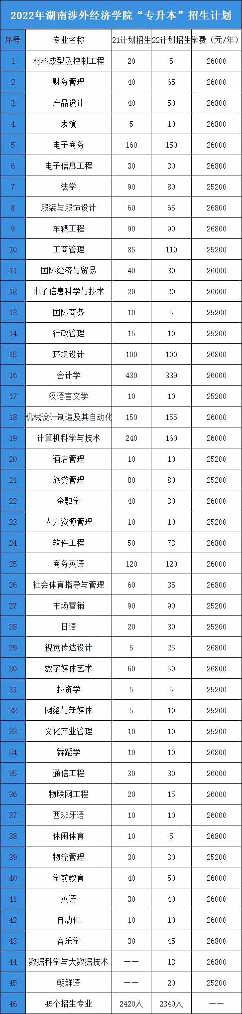 2023年湖南涉外經(jīng)濟學院專升本招生院校分析