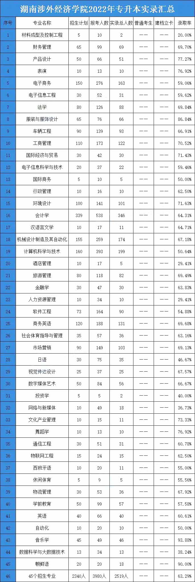 2023年湖南涉外經(jīng)濟(jì)學(xué)院專升本招生院校分析