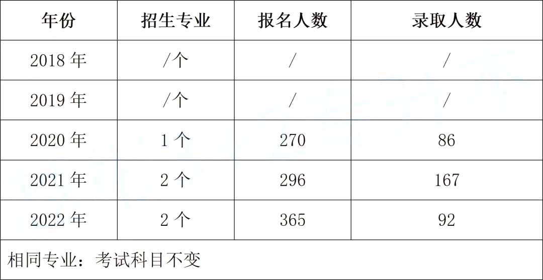 2023年湖南科技大學(xué)專(zhuān)升本招生院校分析