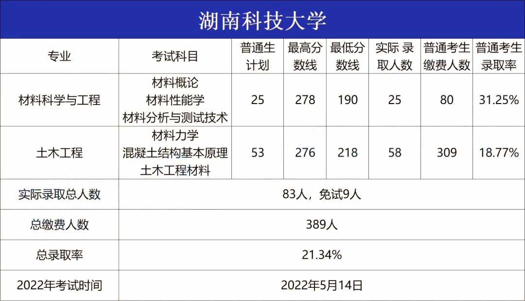 2023年湖南科技大學(xué)專(zhuān)升本招生院校分析