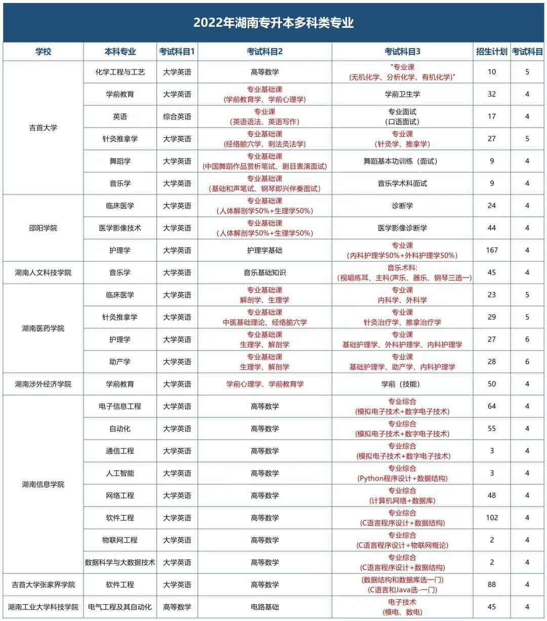 這幾所湖南專升本學(xué)校的專業(yè)要考4門科目？