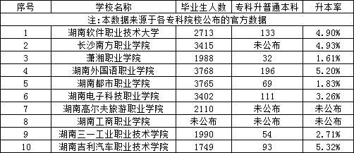 湖南專升本民辦專科和本科院校?？飘厴I(yè)生升本人數(shù)和升本率匯總