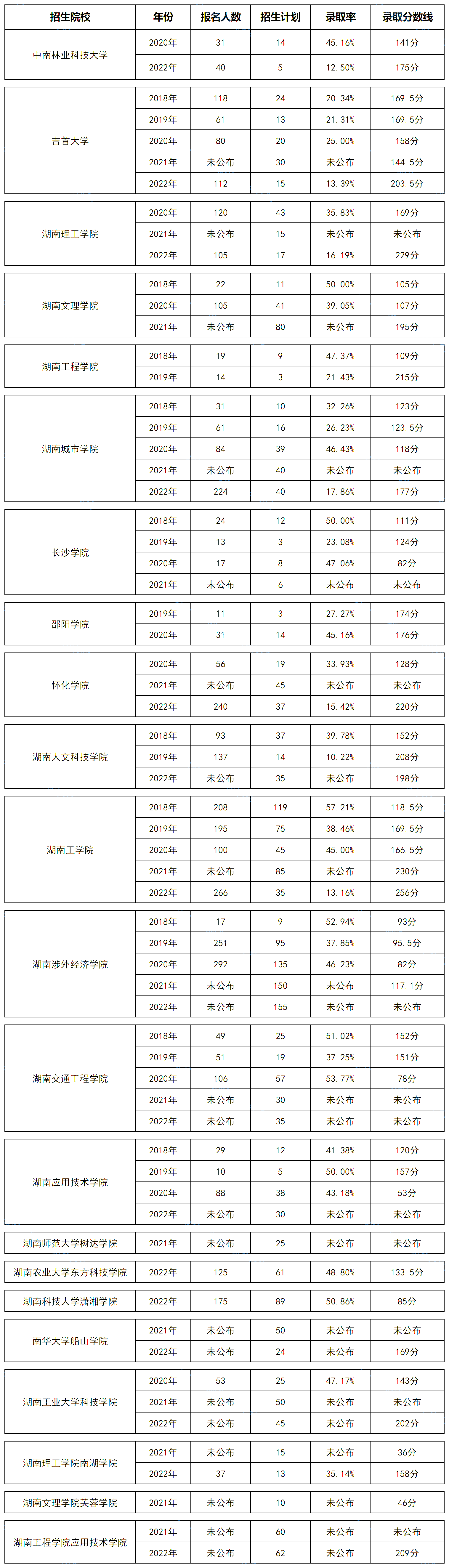 湖南專升本機(jī)械設(shè)計(jì)制造及其自動(dòng)化專業(yè)歷年分?jǐn)?shù)線及錄取情況