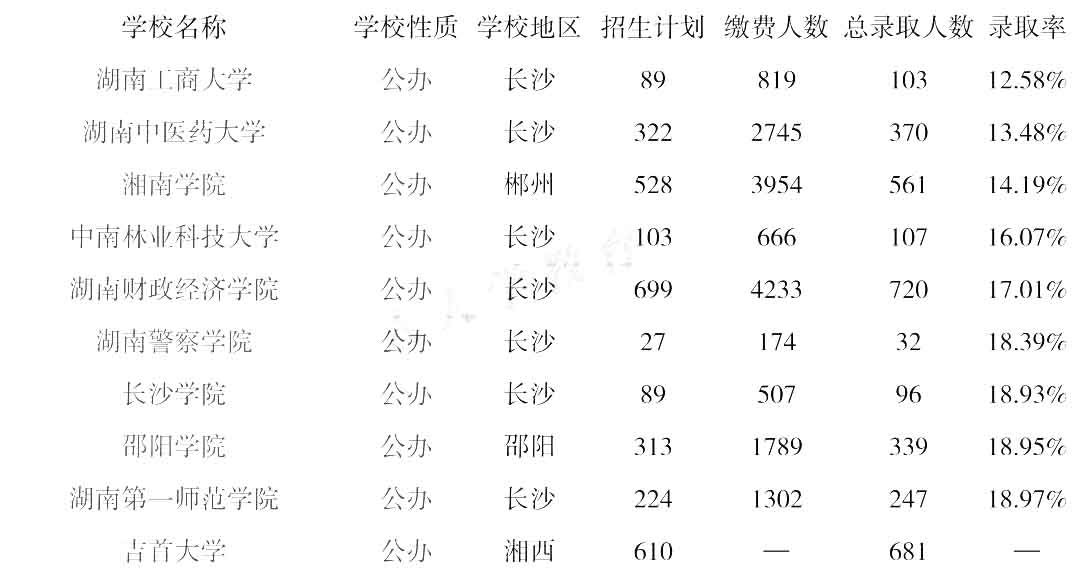 2022年湖南專升本院校錄取率排行