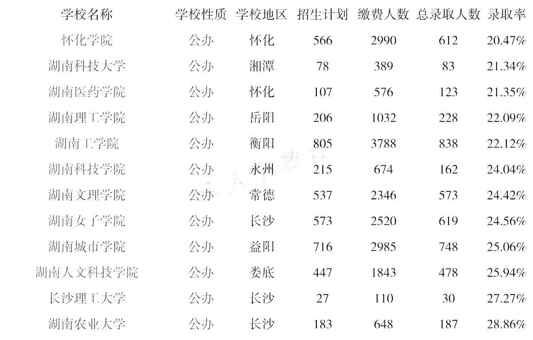 2022年湖南專升本院校錄取率排行