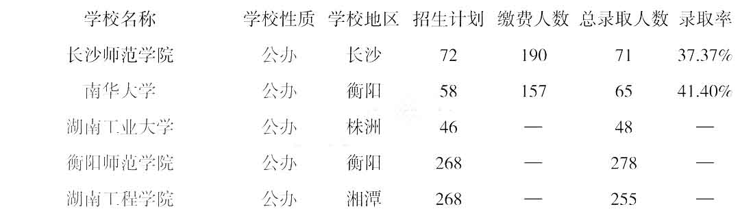 2022年湖南專升本院校錄取率排行