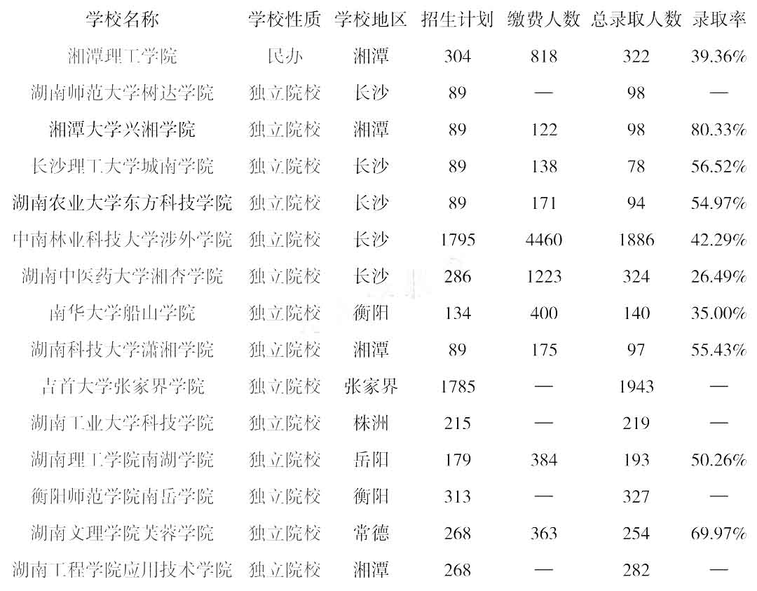 2022年湖南專升本院校錄取率排行