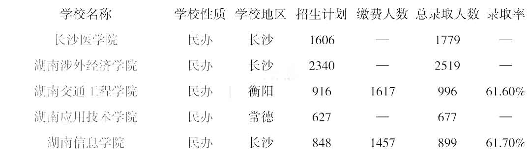 2022年湖南專升本院校錄取率排行