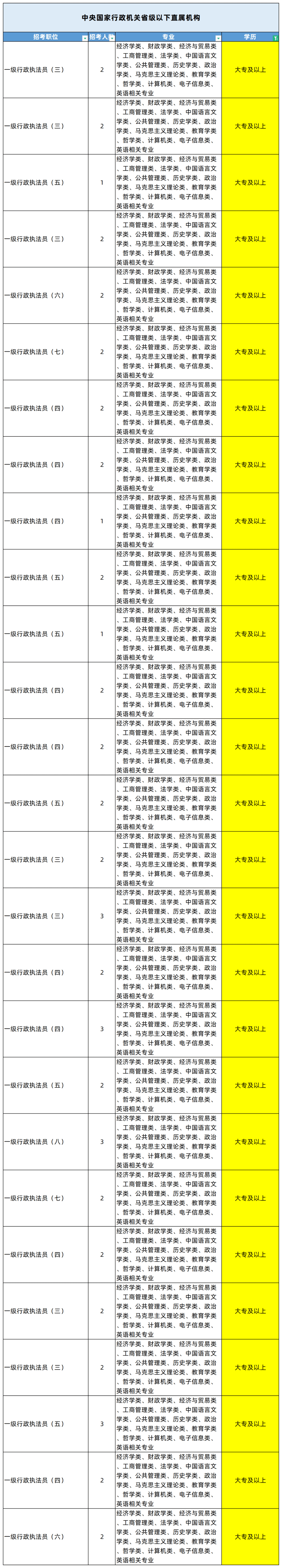 湖南專升本專業(yè)能考哪些職位？國考明起報名，大專生可報僅55人