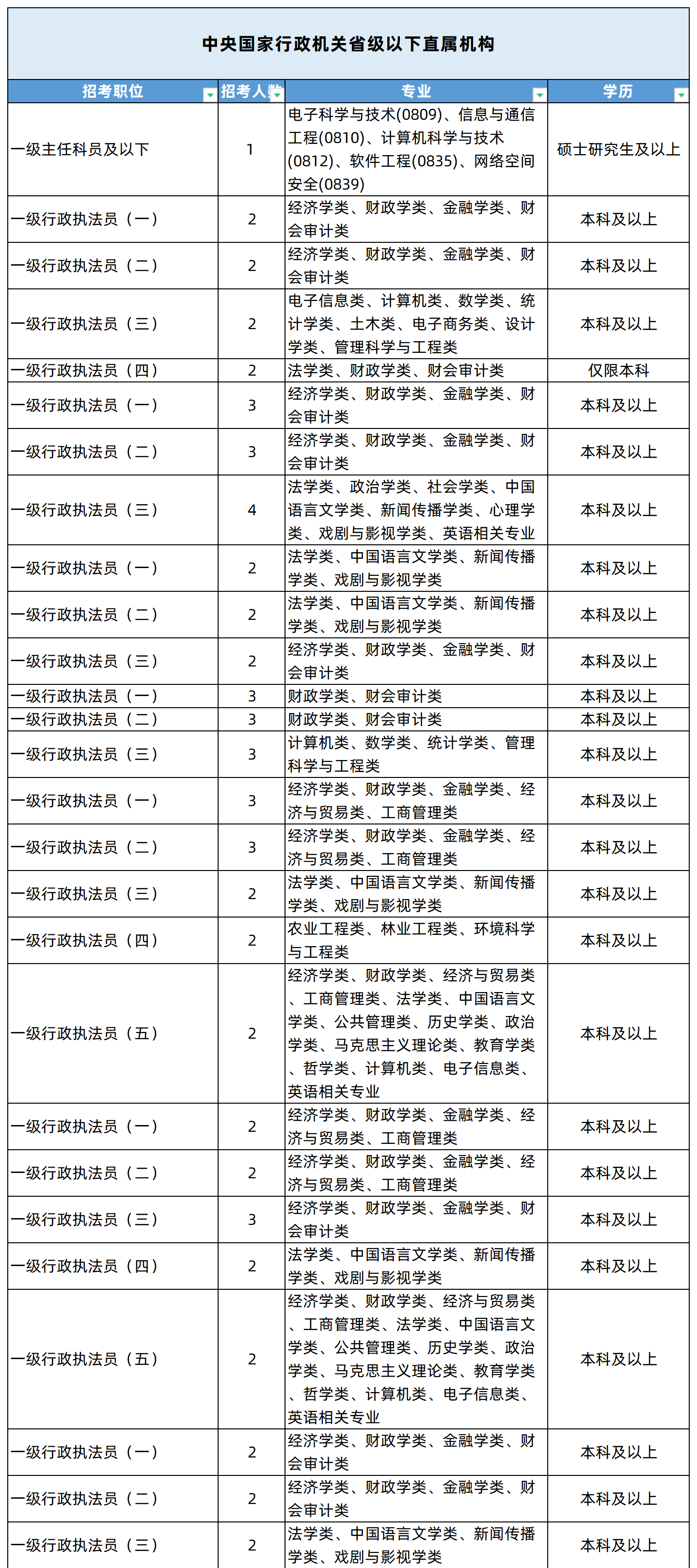 湖南專升本專業(yè)能考哪些職位？國考明起報名，大專生可報僅55人