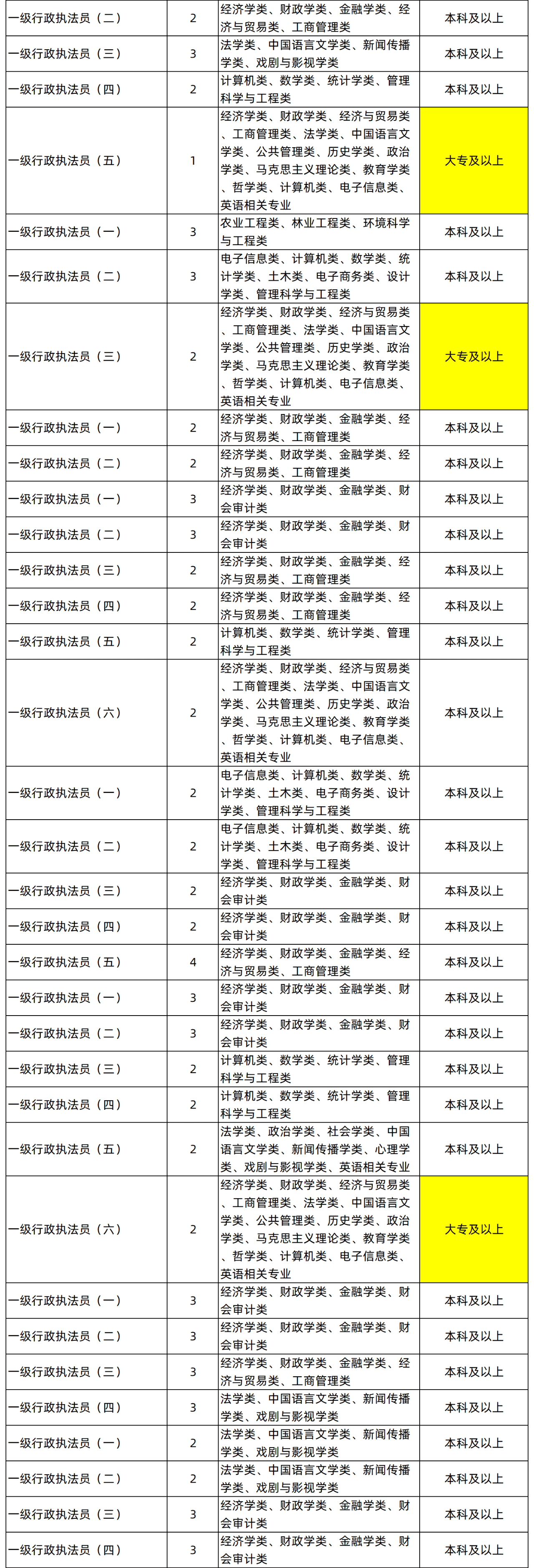 湖南專升本專業(yè)能考哪些職位？國考明起報名，大專生可報僅55人