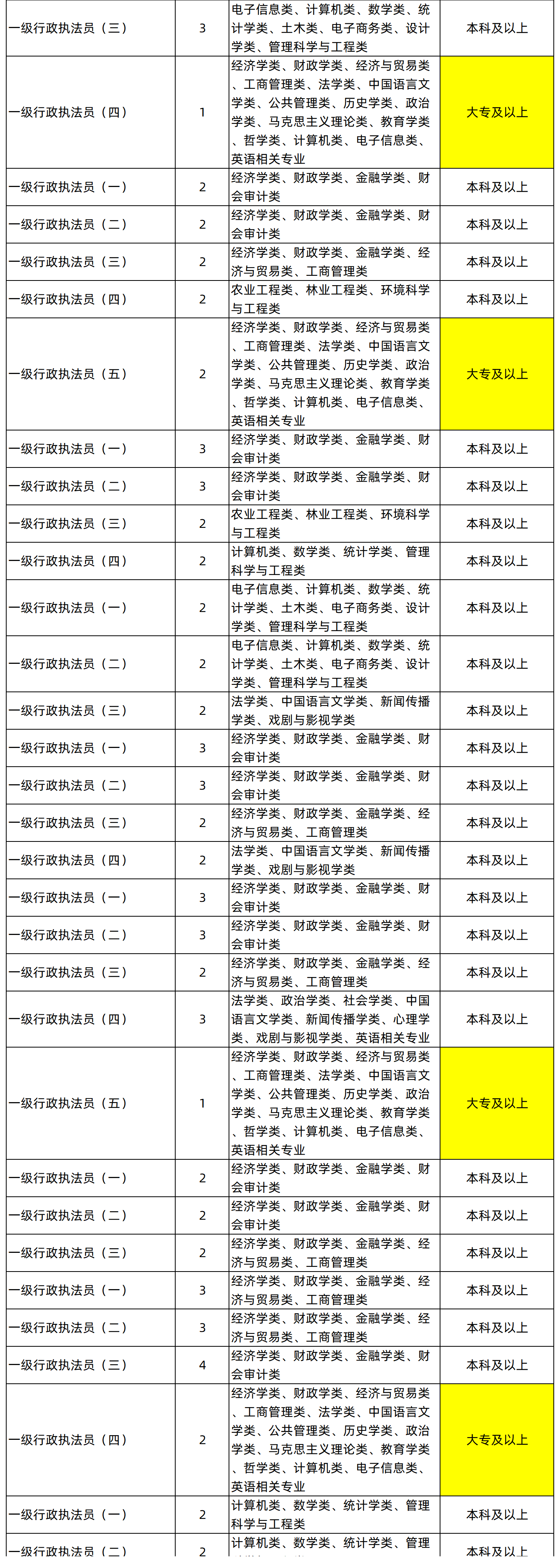 湖南專升本專業(yè)能考哪些職位？國考明起報名，大專生可報僅55人