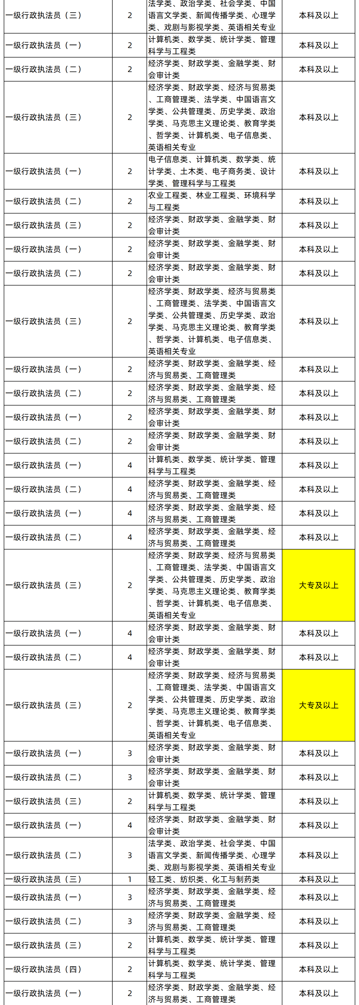 湖南專升本專業(yè)能考哪些職位？國考明起報名，大專生可報僅55人