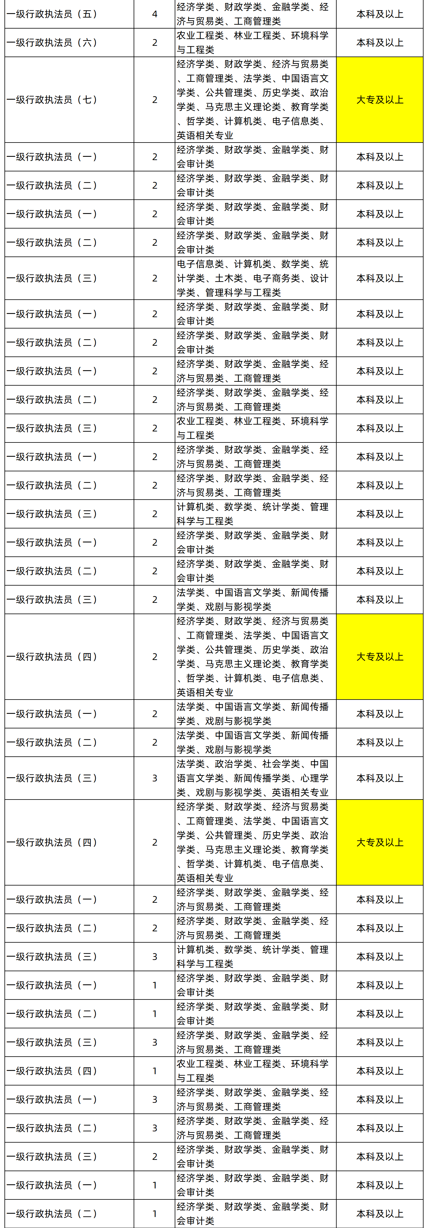 湖南專升本專業(yè)能考哪些職位？國考明起報名，大專生可報僅55人