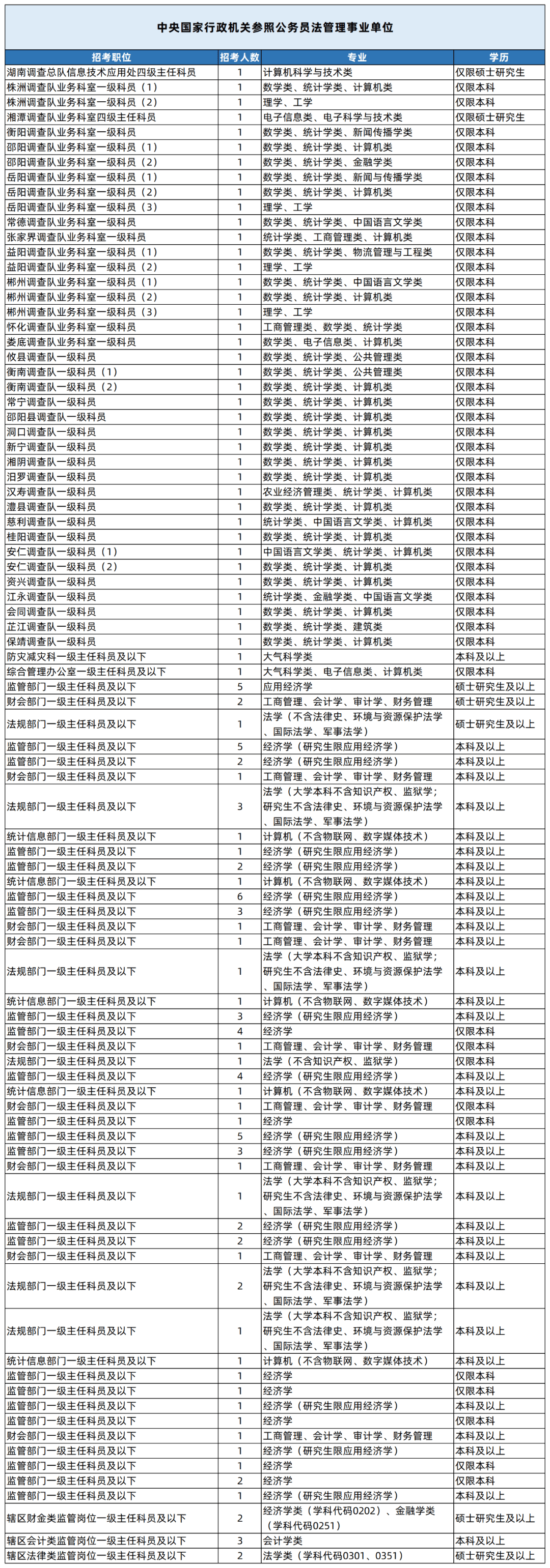 湖南專升本專業(yè)能考哪些職位？國考明起報名，大專生可報僅55人