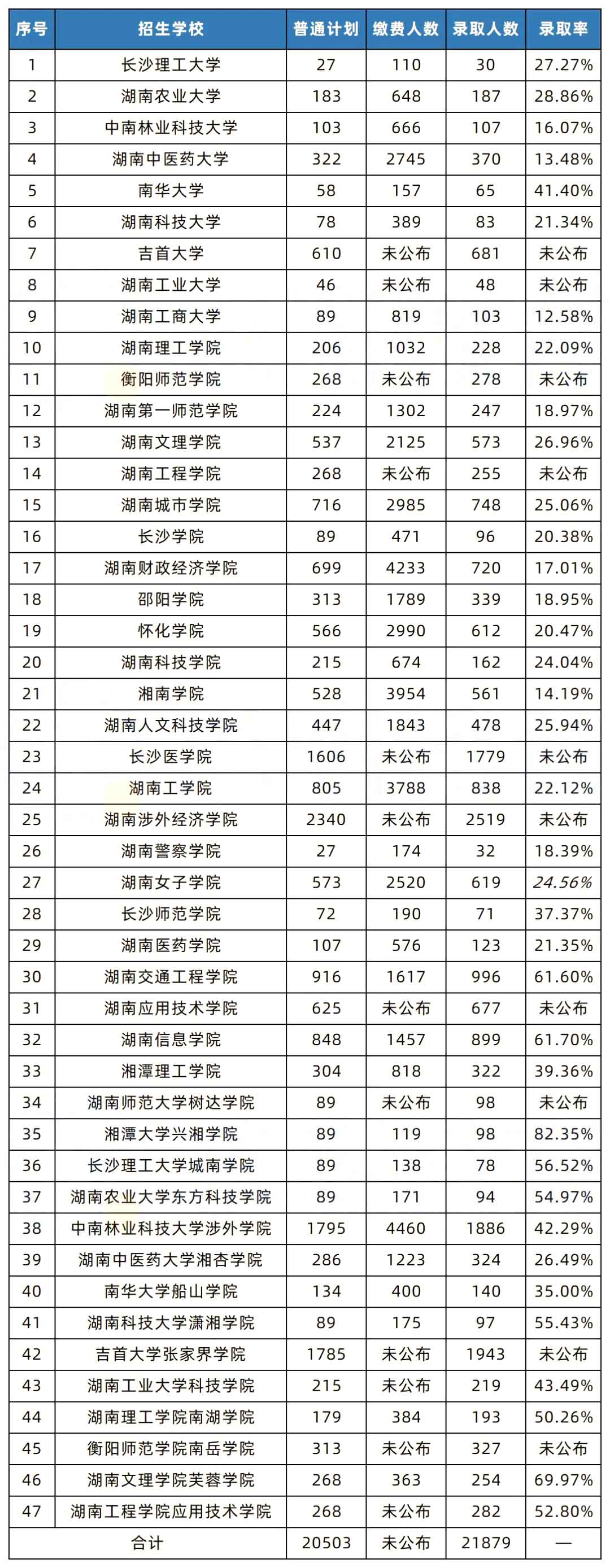 湖南專升本和國考的錄取率相比，哪個(gè)更難考？