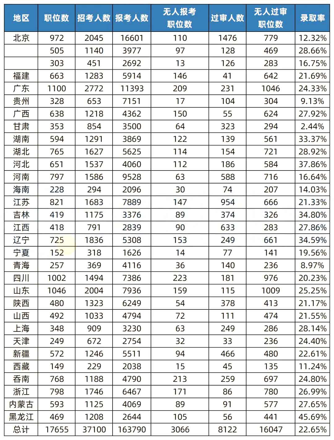 湖南專升本和國考的錄取率相比，哪個(gè)更難考？