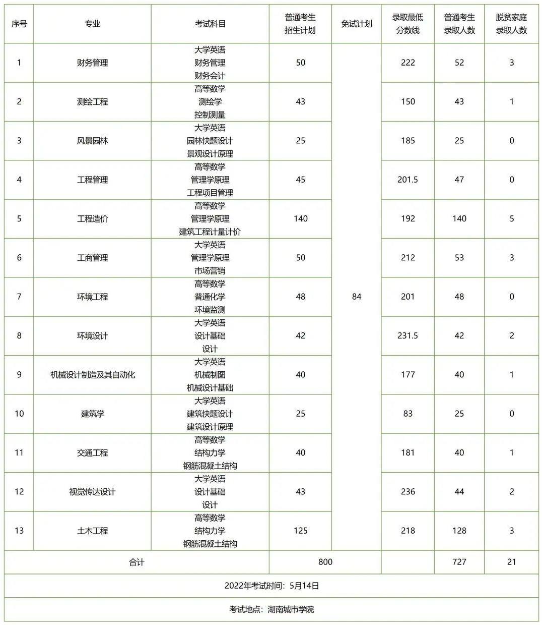 湖南專升本招生人數(shù)多的五所公辦院校，想上岸公辦的必須要看看！