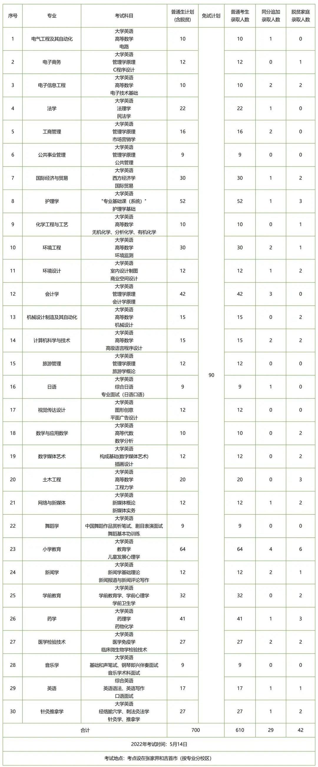 湖南專升本招生人數(shù)多的五所公辦院校，想上岸公辦的必須要看看！