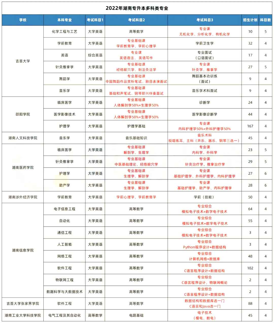 湖南專升本這些院校的專業(yè)考四科甚至更多！